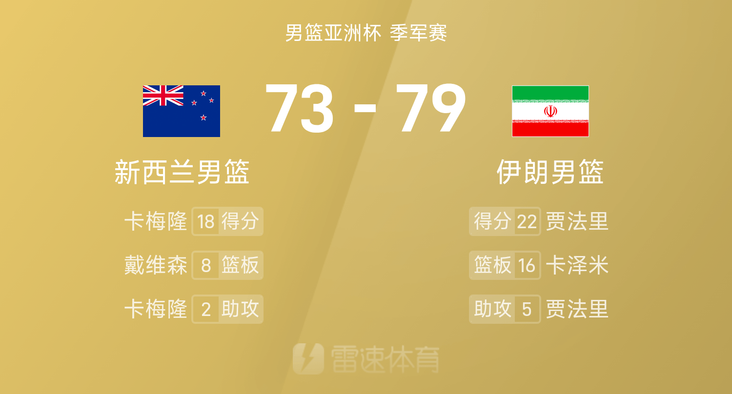 MK体育网页版-🥉男篮亚洲杯战报：卡泽米16分16板，伊朗79-73击败新西兰夺得第三名